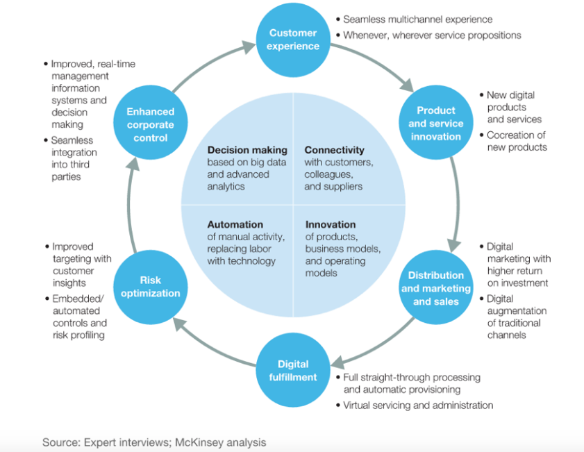 Digital Transformation to reshape your Business - UAE Online Marketing ...