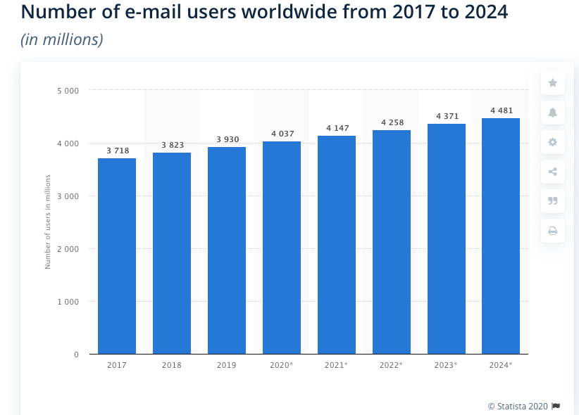 Worldwide Email users 2017 - 2024